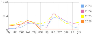 Wykres roczny blog rowerowy aard.bikestats.pl